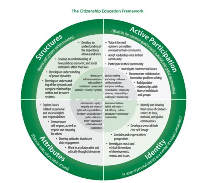 The Citizenship Education Framework